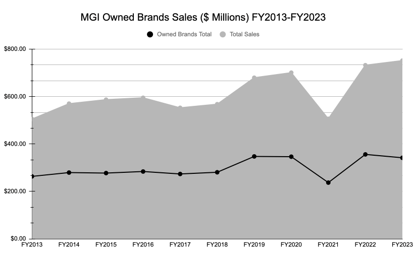 a MGI sales chart
